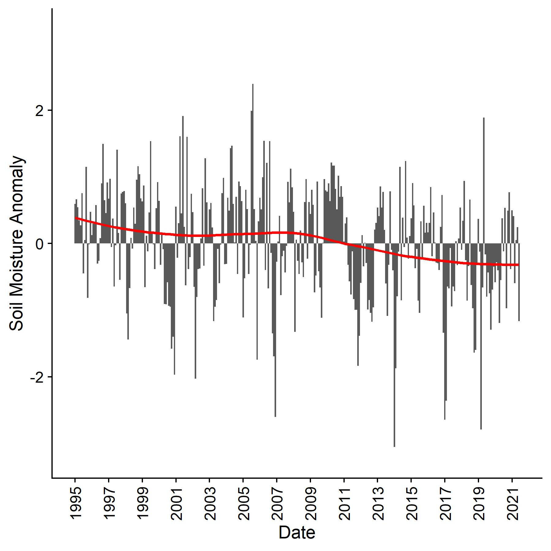 A graph of soil moisture from 1995 to 2021; varies greatly seasonally but only slight mean decreases.